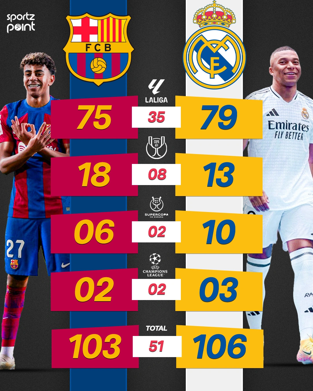 El Clásico Barcelona vs Real Madrid, Who Has Won More (Photo by sportzpoint.com)