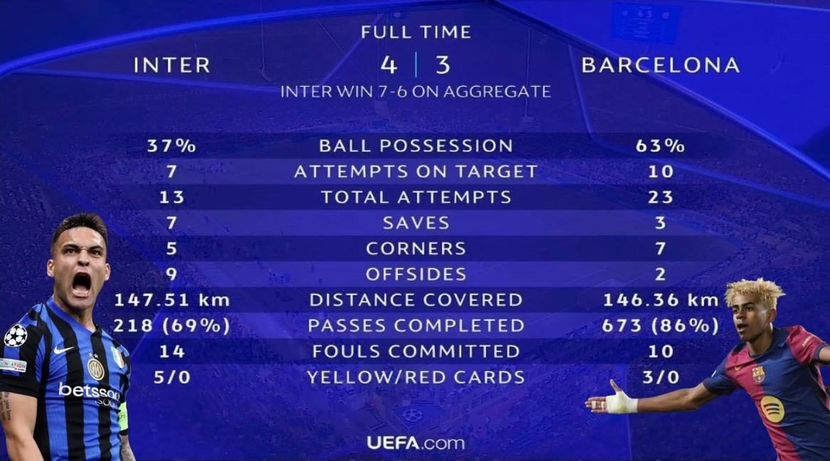 Inter Milan knocks Barcelona out of the Champions League 2