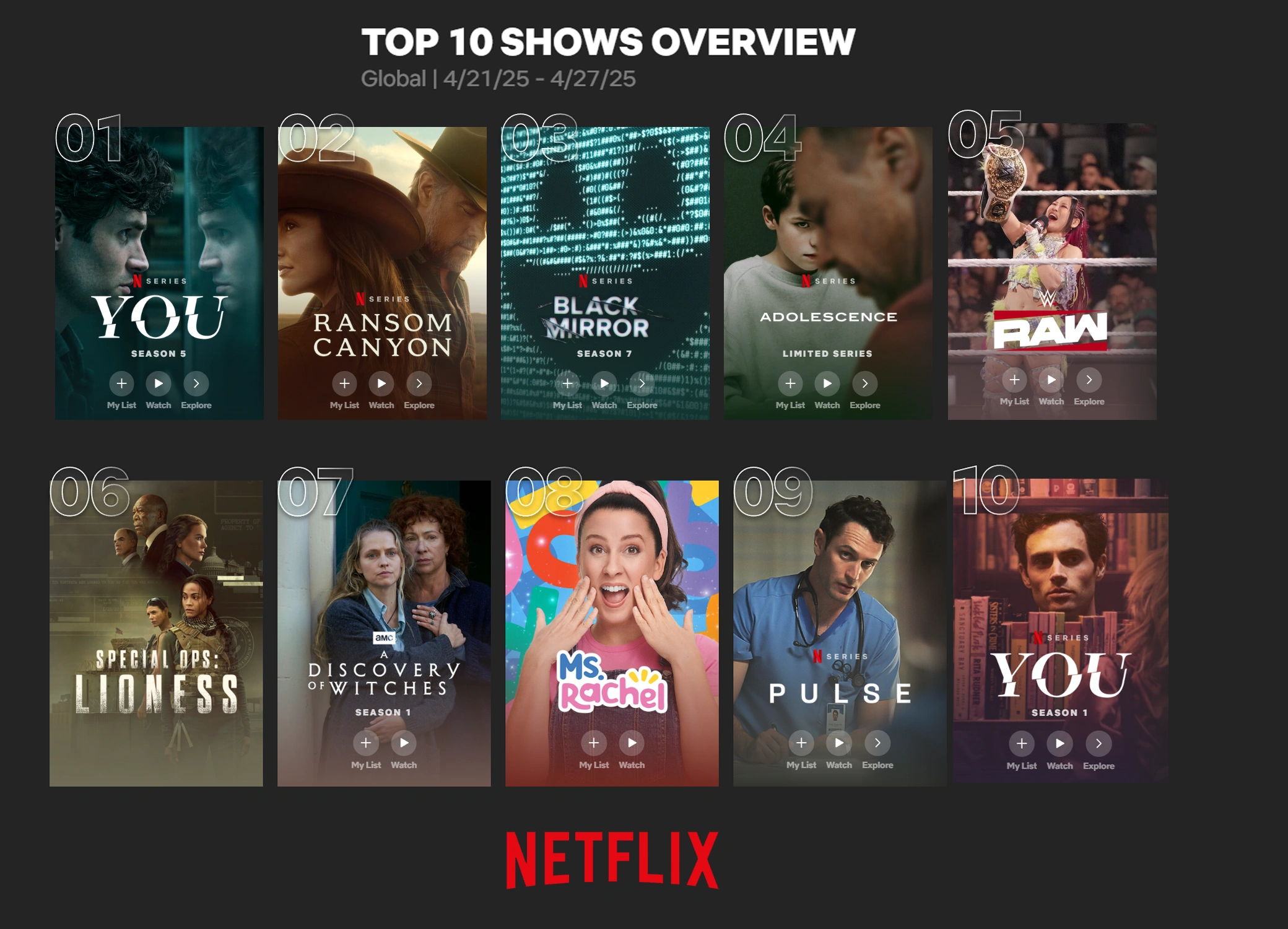 Top 10 Most-Watched English Series on Netflix Worldwide