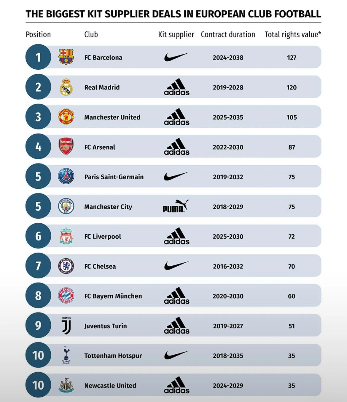 Top 12 biggest Kit Supplier deals in European Club Football