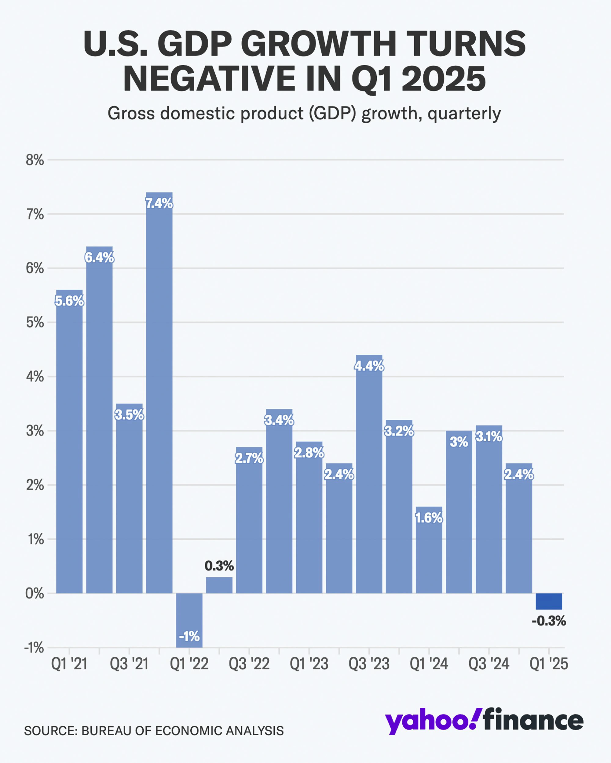 Trump First Quarter U.S. Economy Shrinks amid Tariff Uncertainty (Source: Yahoo! Finance)