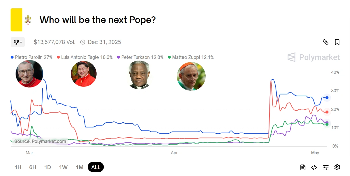 Who will be the next Pope Parolin, Tagle, Turkson, Zuppi or other