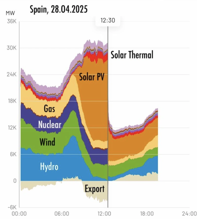 Why Did the Massive Blackout Hit Spain and Portugal