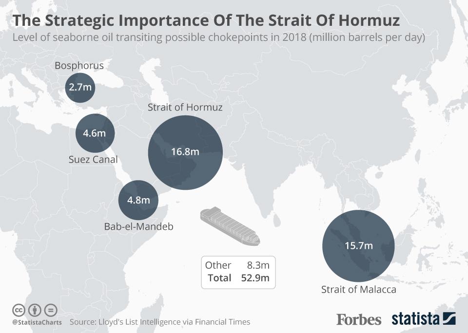 The Strategic Value of the Strait of Hormuz